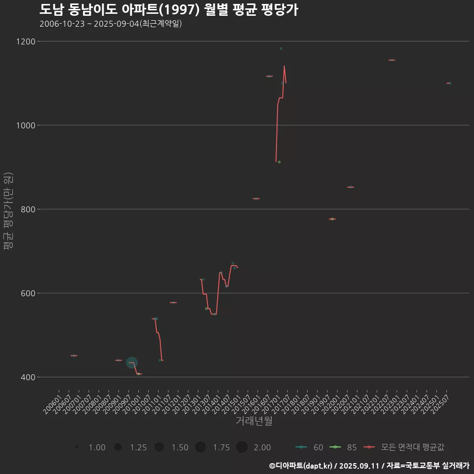 도남 동남이도 아파트(1997) 월별 평균 평당가