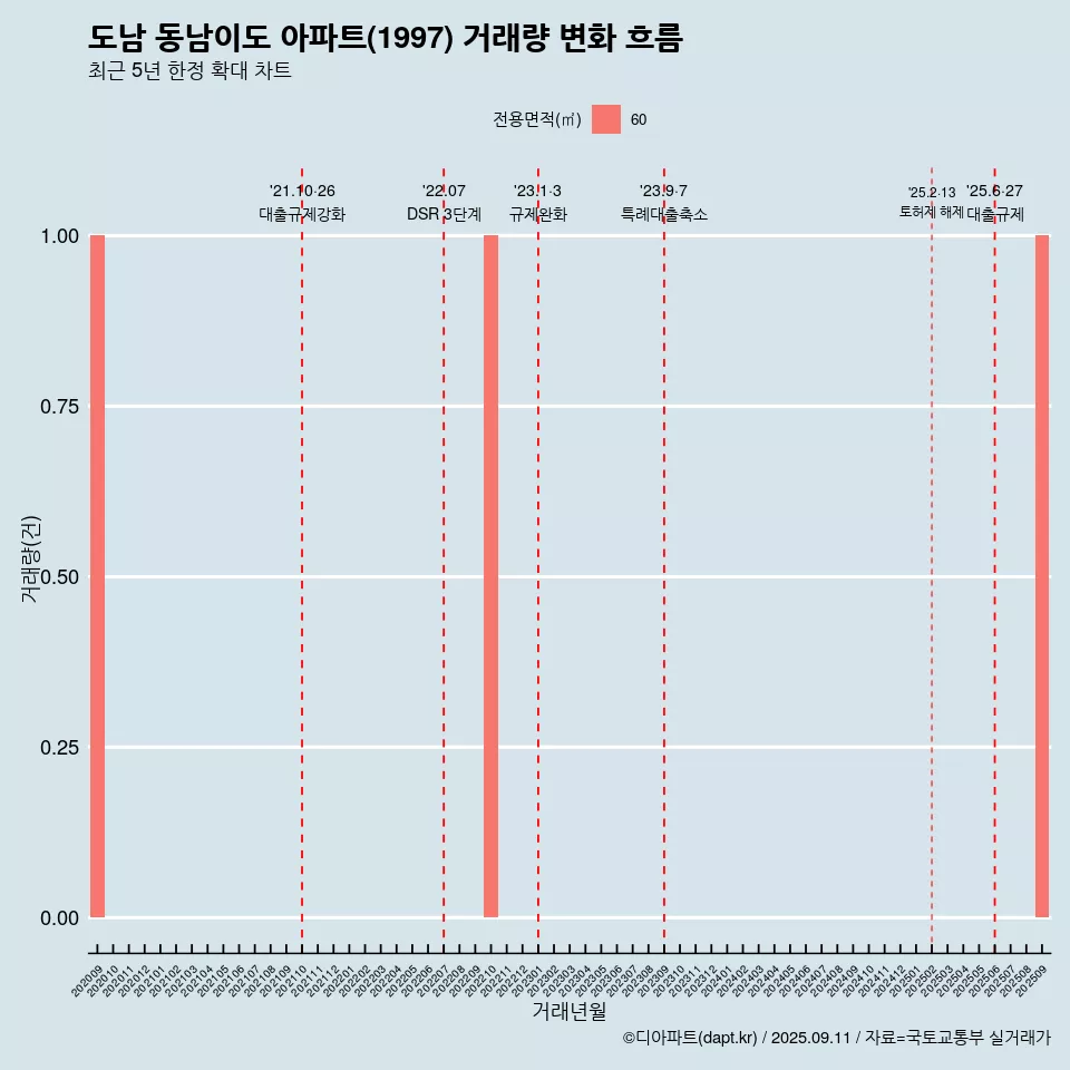 도남 동남이도 아파트(1997) 거래량 변화 흐름