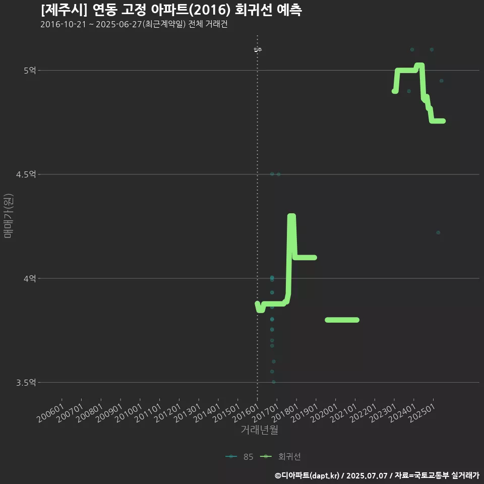[제주시] 연동 고정 아파트(2016) 회귀선 예측