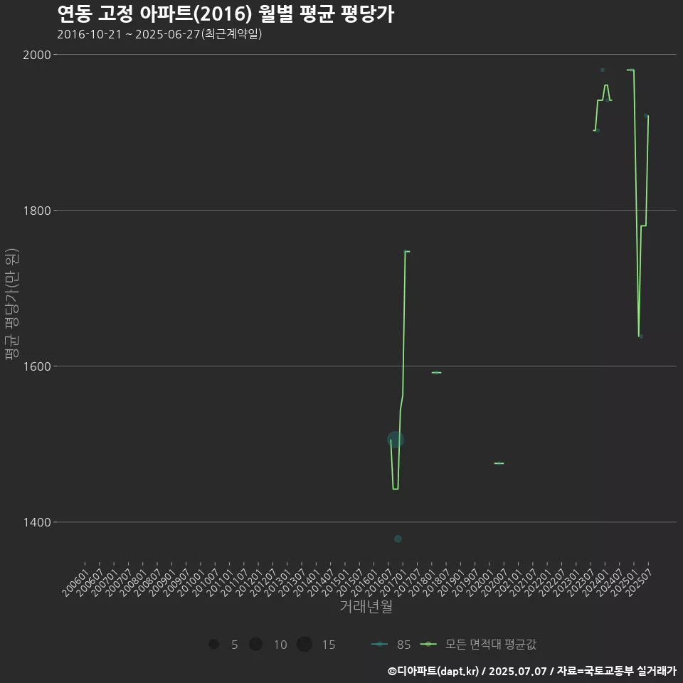 연동 고정 아파트(2016) 월별 평균 평당가