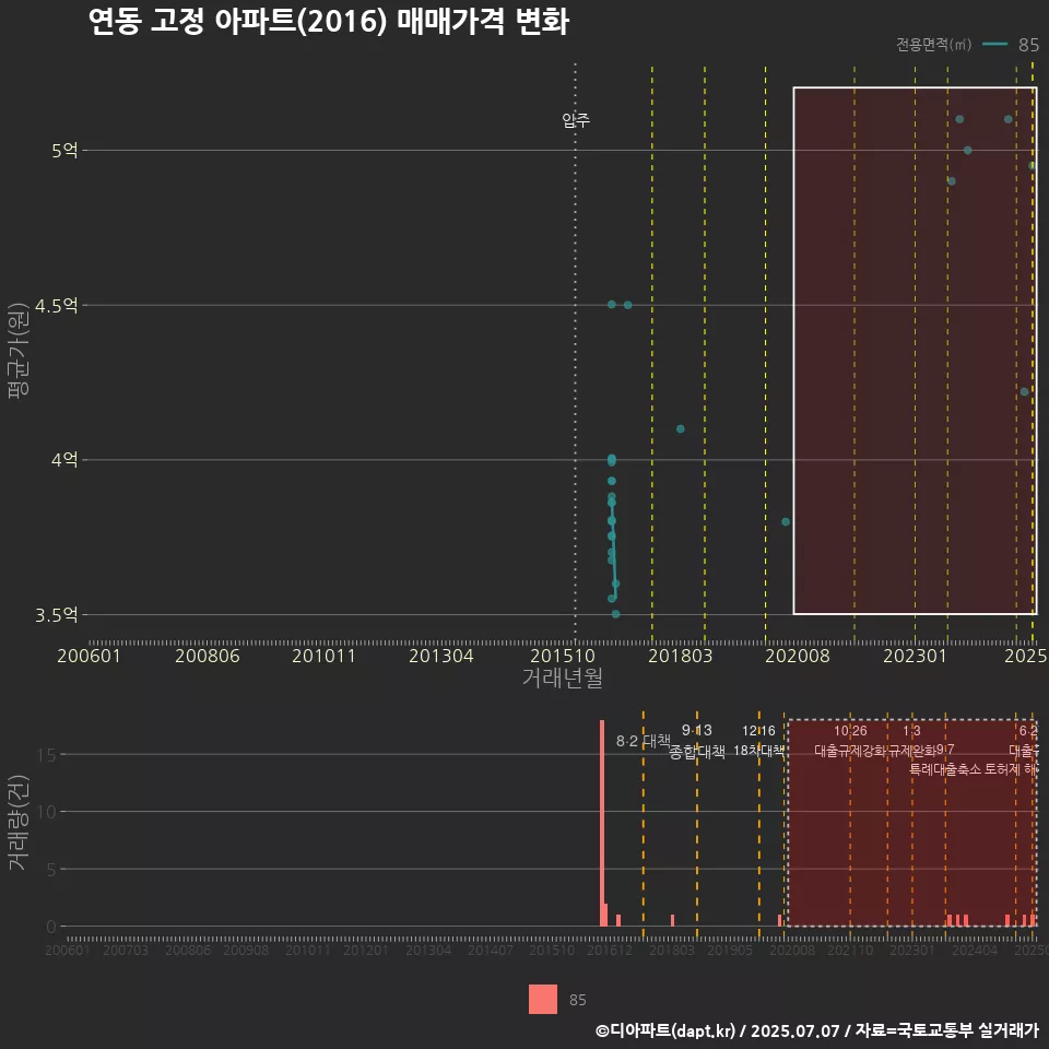 연동 고정 아파트(2016) 매매가격 변화