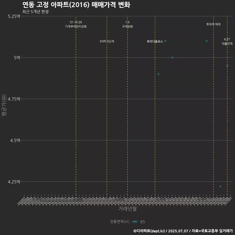 연동 고정 아파트(2016) 매매가격 변화
