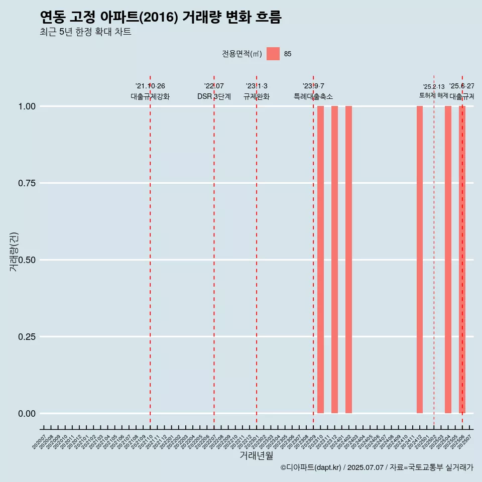연동 고정 아파트(2016) 거래량 변화 흐름