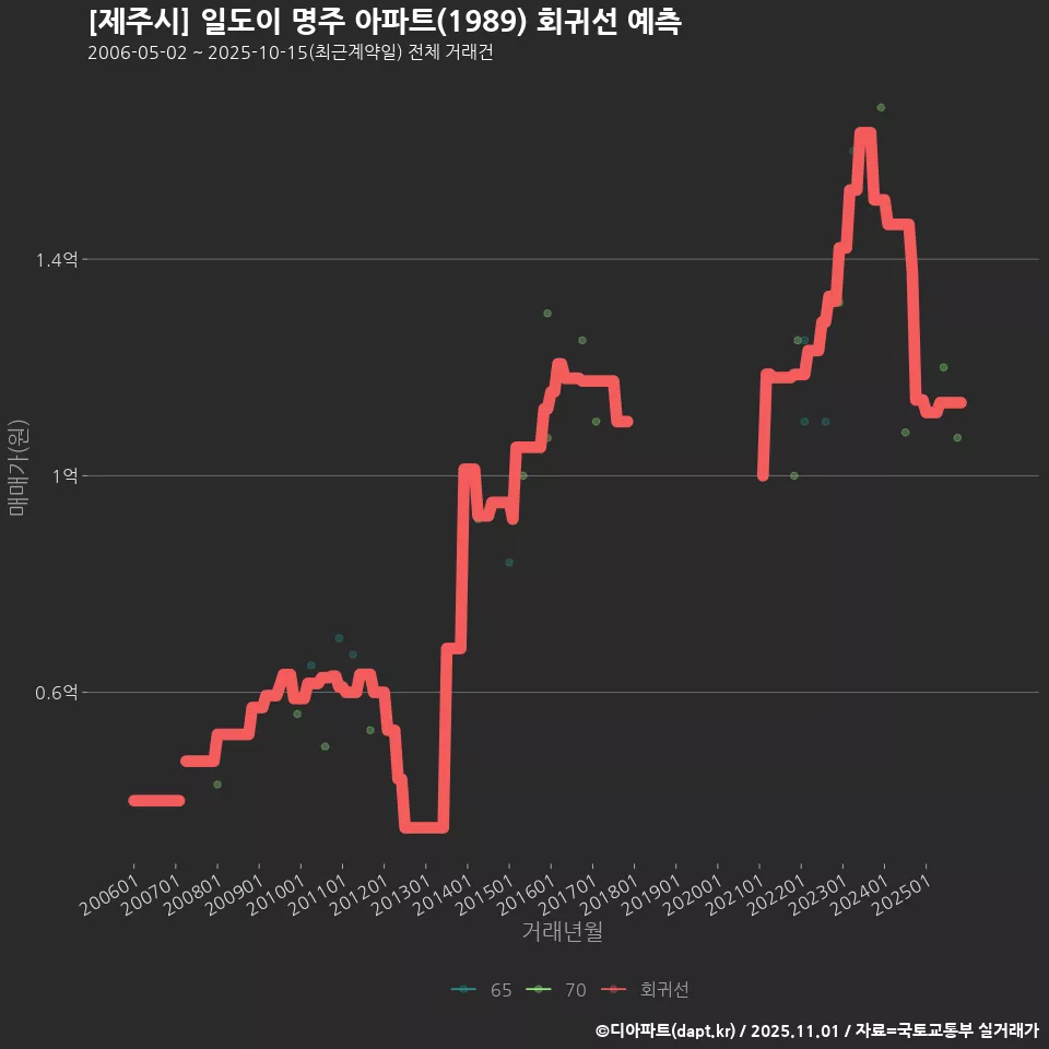 [제주시] 일도이 명주 아파트(1989) 회귀선 예측