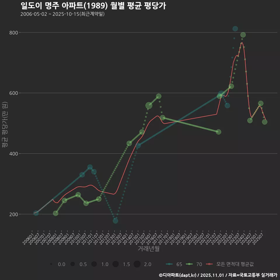 일도이 명주 아파트(1989) 월별 평균 평당가