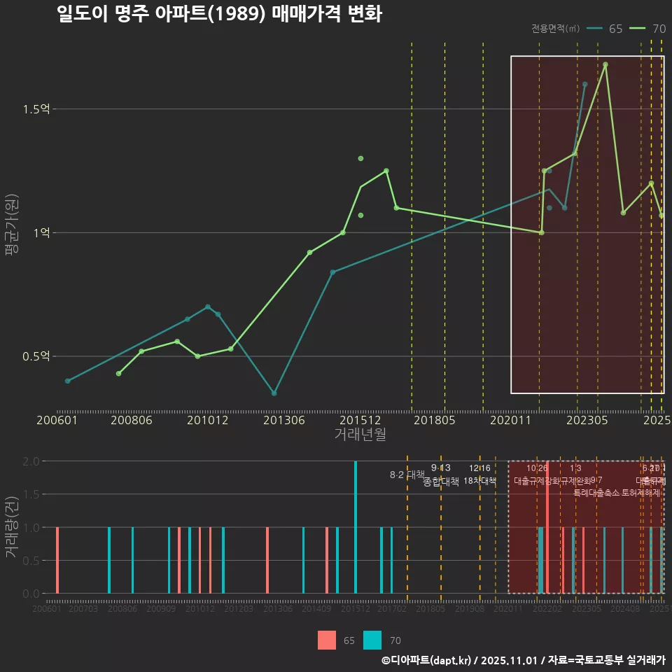 일도이 명주 아파트(1989) 매매가격 변화