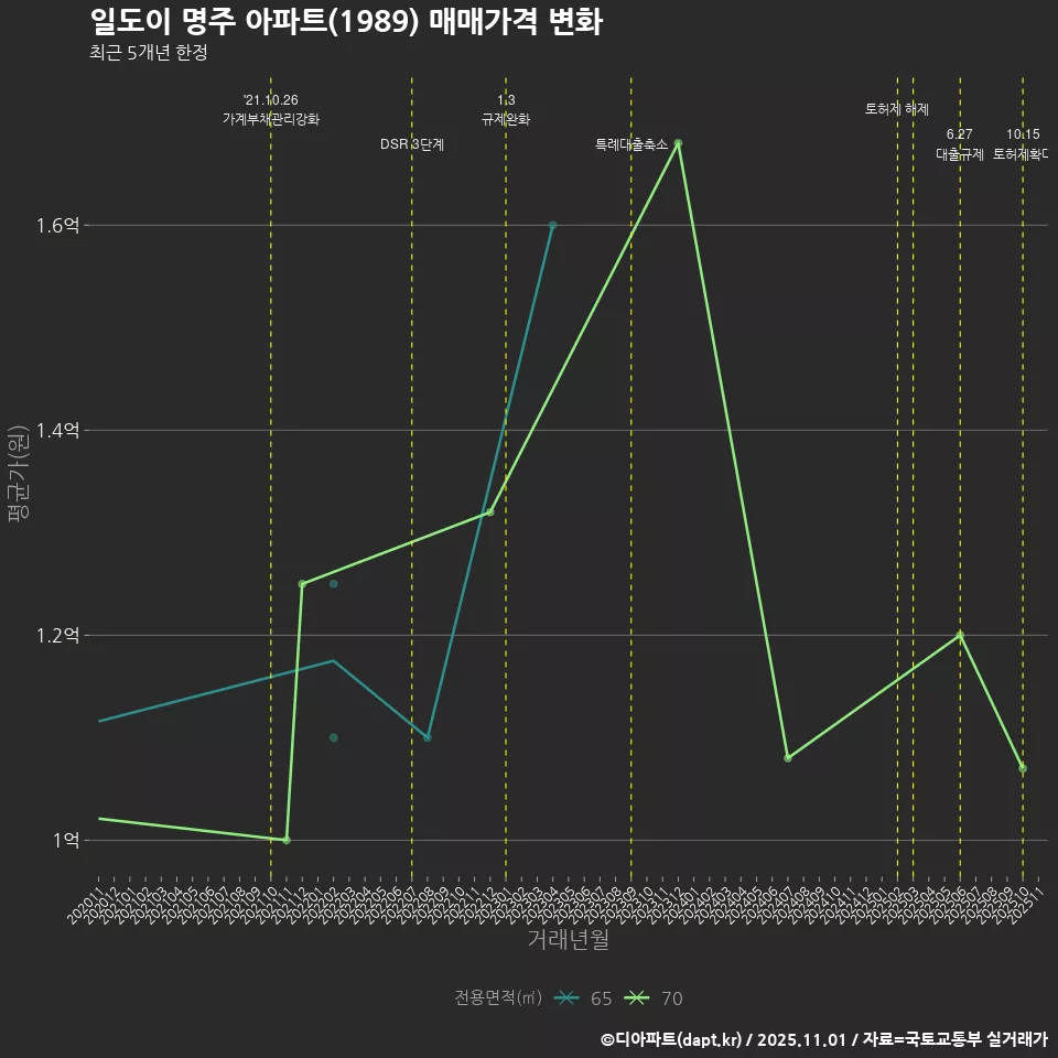 일도이 명주 아파트(1989) 매매가격 변화