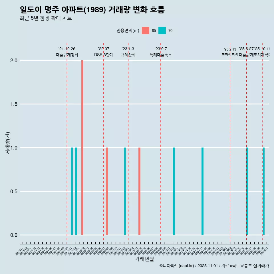 일도이 명주 아파트(1989) 거래량 변화 흐름
