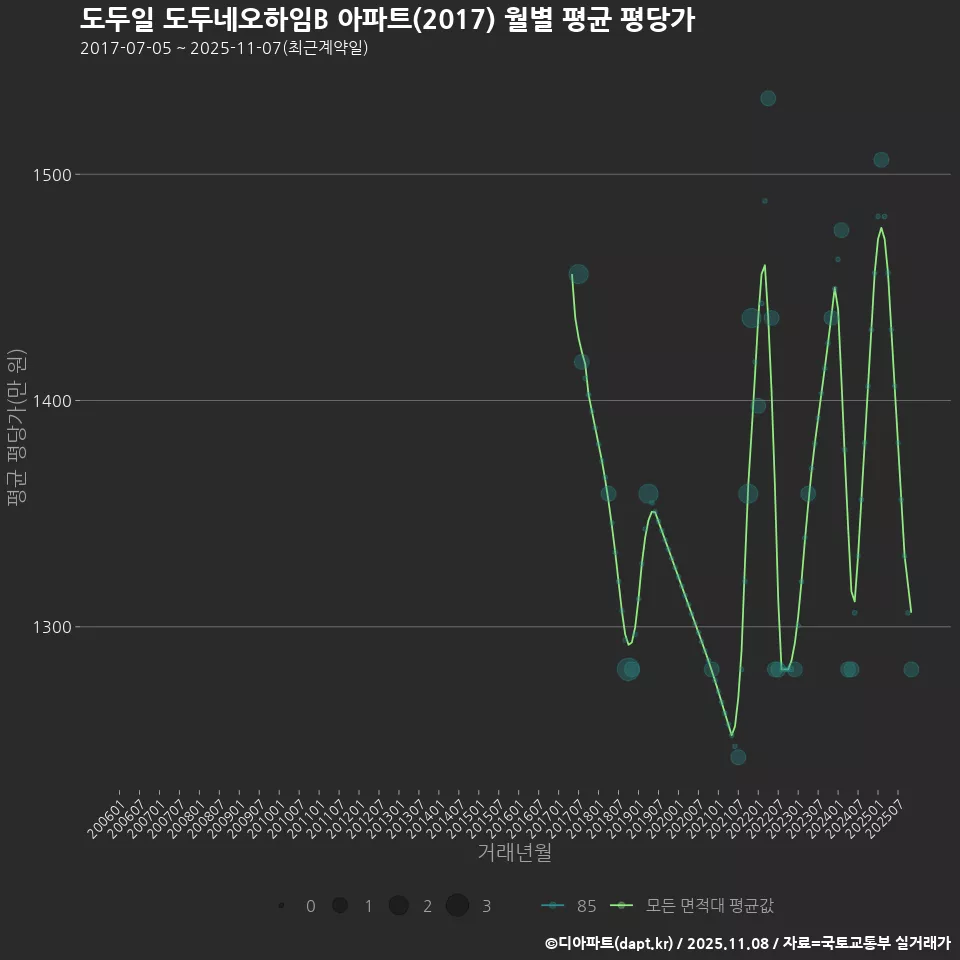 도두일 도두네오하임B 아파트(2017) 월별 평균 평당가