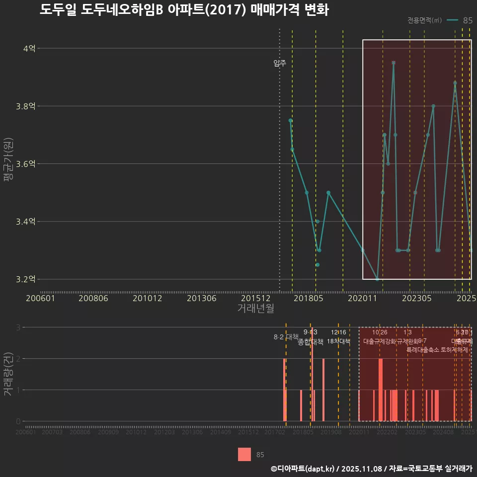 도두일 도두네오하임B 아파트(2017) 매매가격 변화