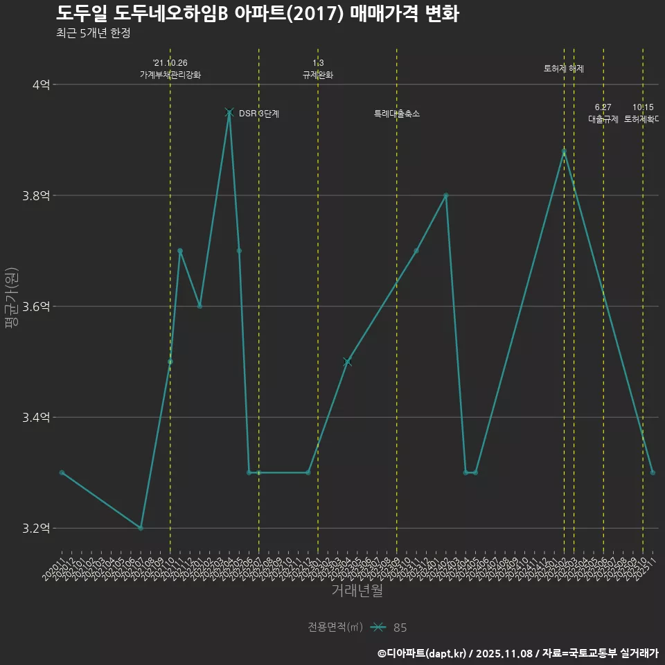 도두일 도두네오하임B 아파트(2017) 매매가격 변화