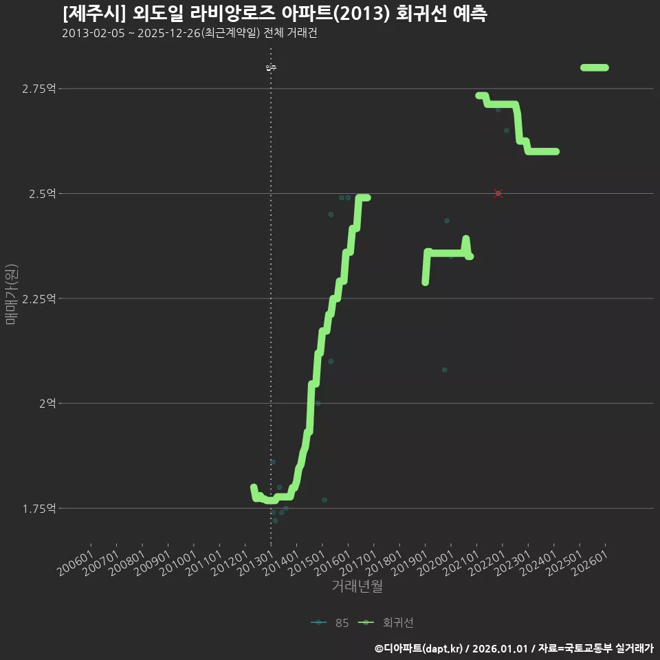 [제주시] 외도일 라비앙로즈 아파트(2013) 회귀선 예측