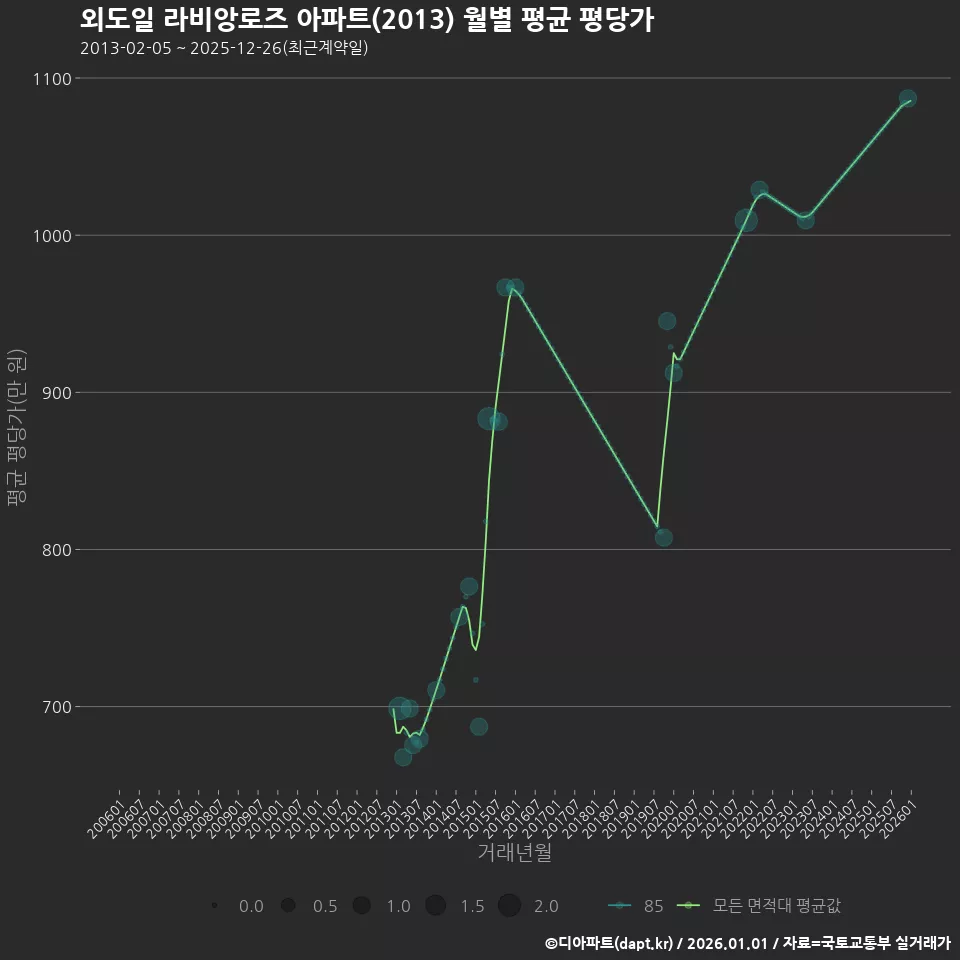 외도일 라비앙로즈 아파트(2013) 월별 평균 평당가