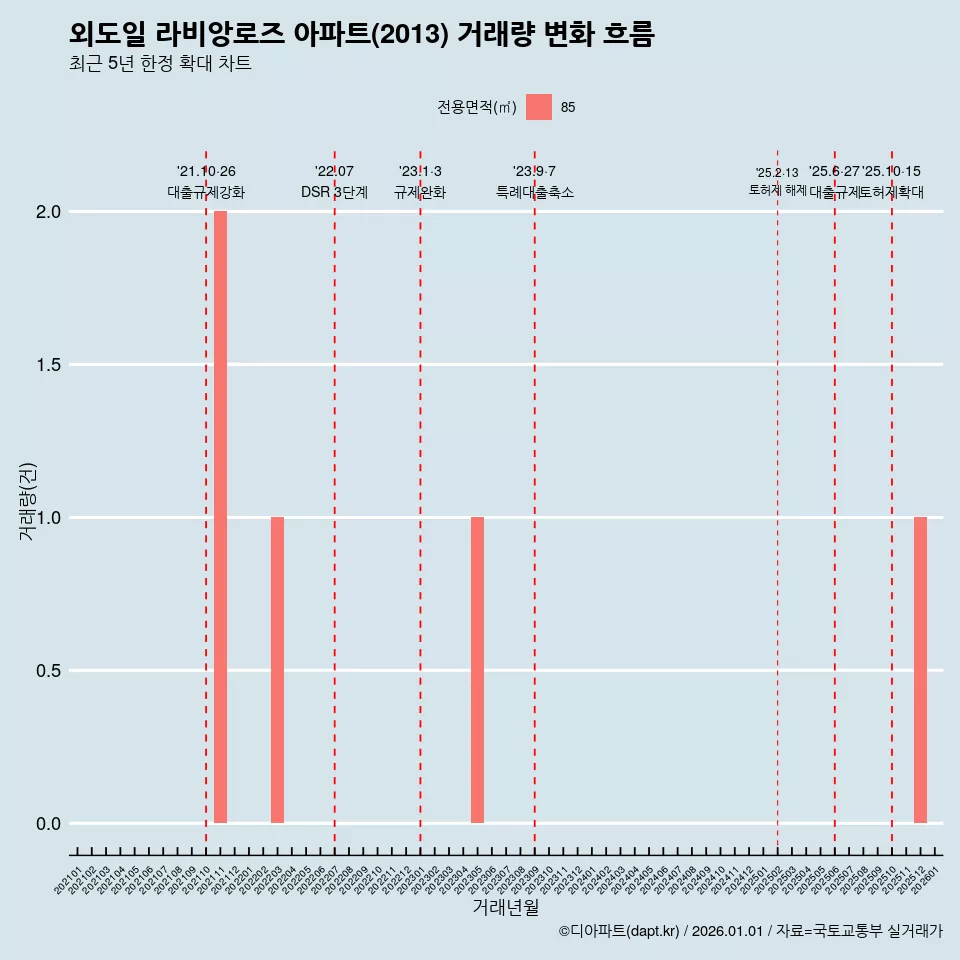 외도일 라비앙로즈 아파트(2013) 거래량 변화 흐름