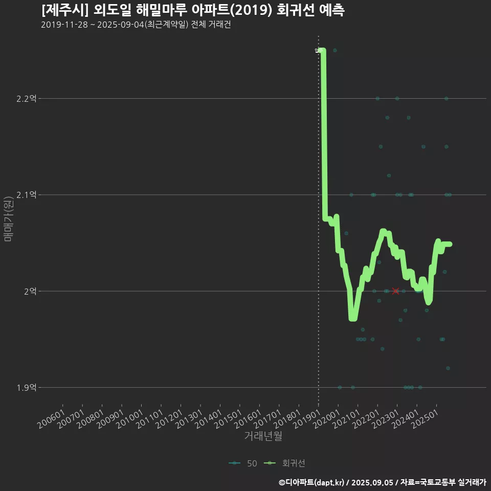 [제주시] 외도일 해밀마루 아파트(2019) 회귀선 예측