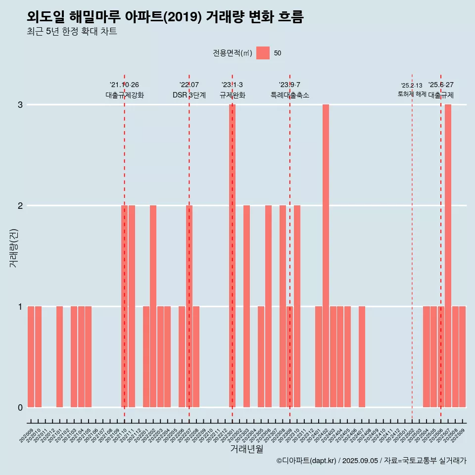 외도일 해밀마루 아파트(2019) 거래량 변화 흐름
