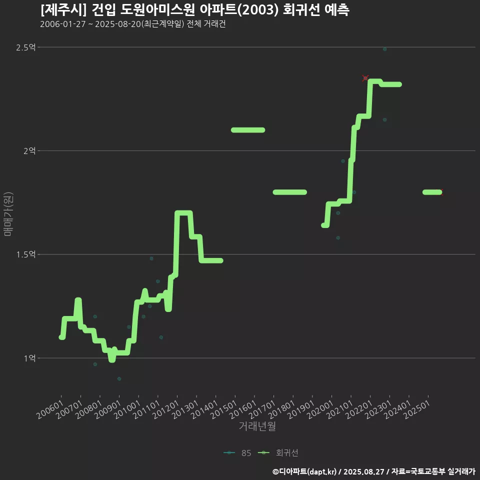 [제주시] 건입 도원아미스원 아파트(2003) 회귀선 예측