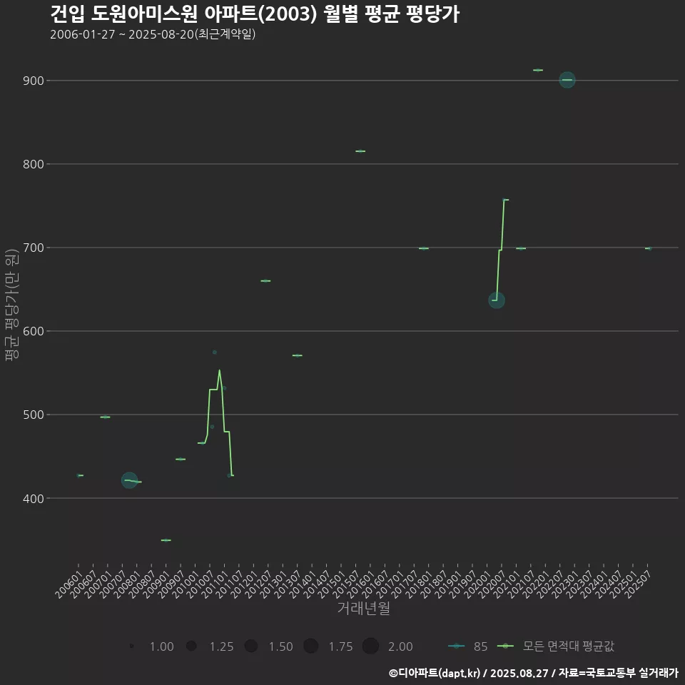 건입 도원아미스원 아파트(2003) 월별 평균 평당가