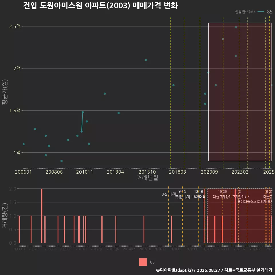 건입 도원아미스원 아파트(2003) 매매가격 변화