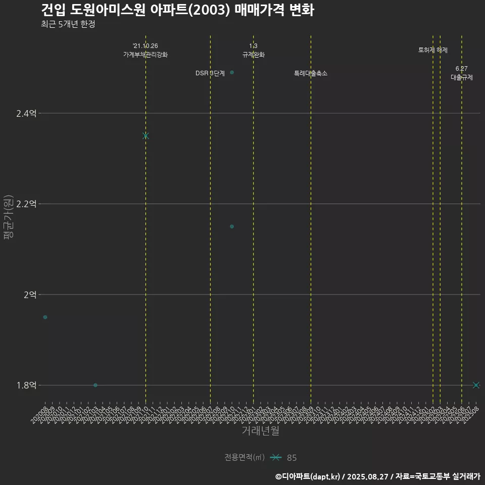 건입 도원아미스원 아파트(2003) 매매가격 변화