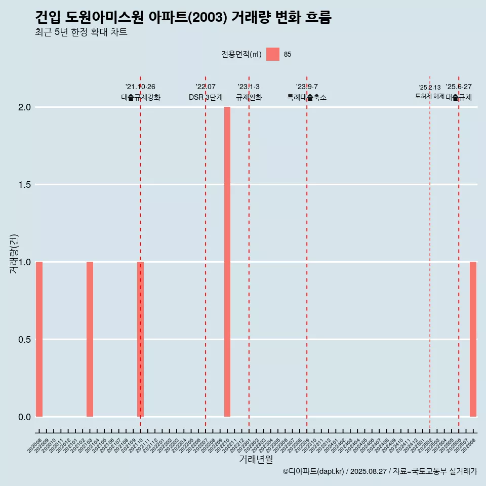 건입 도원아미스원 아파트(2003) 거래량 변화 흐름