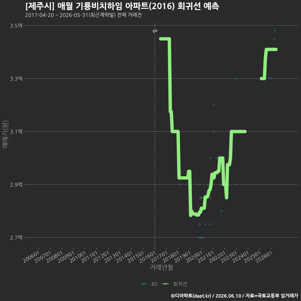 [제주시] 애월 기룡비치하임 아파트(2016) 회귀선 예측