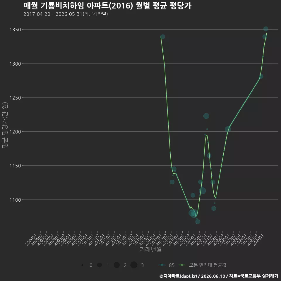 애월 기룡비치하임 아파트(2016) 월별 평균 평당가