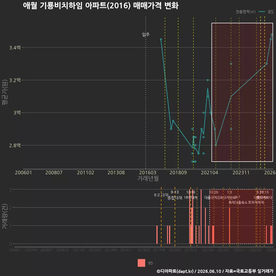 애월 기룡비치하임 아파트(2016) 매매가격 변화