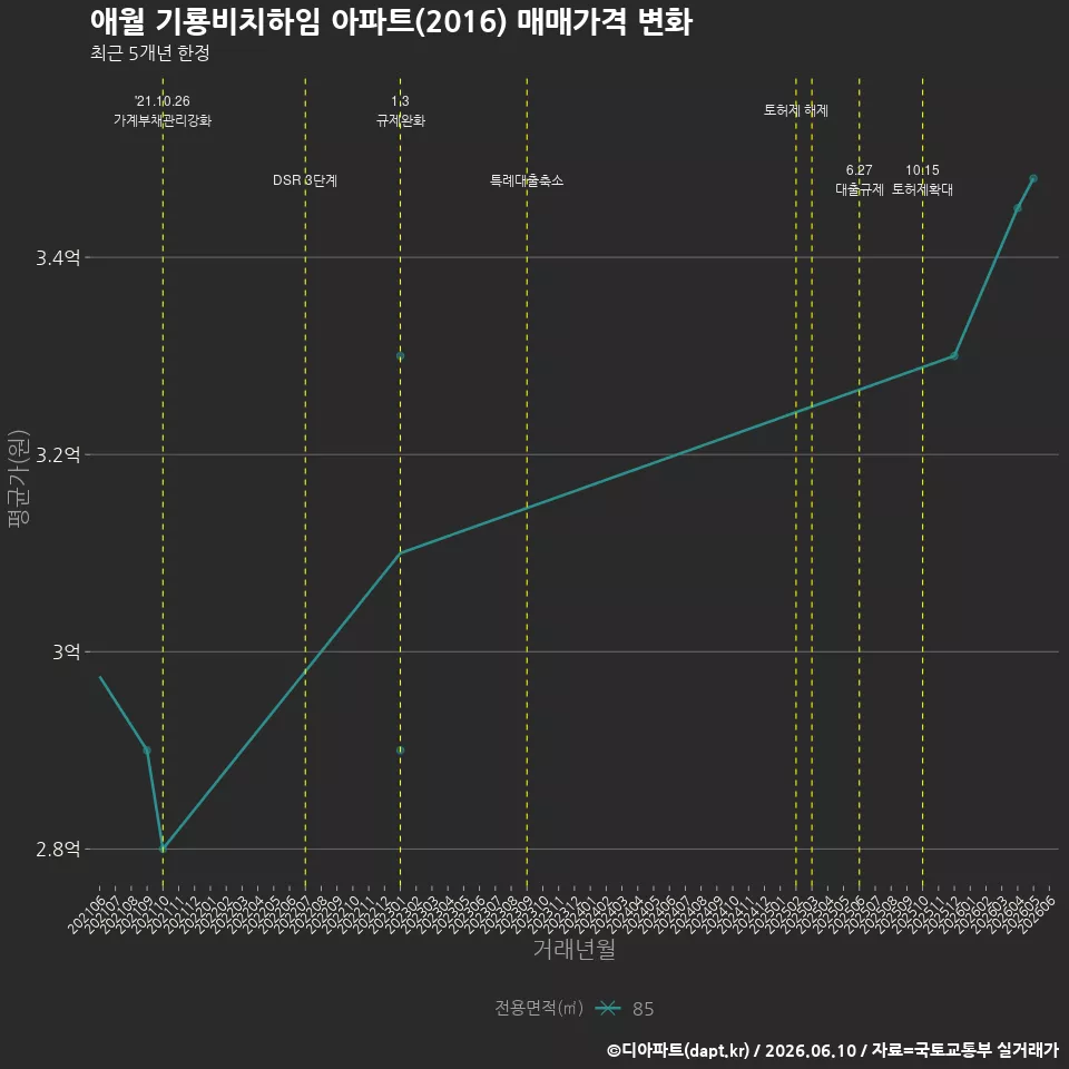 애월 기룡비치하임 아파트(2016) 매매가격 변화