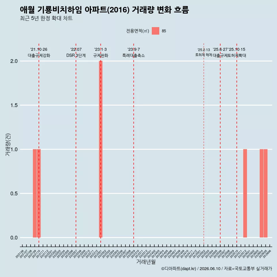 애월 기룡비치하임 아파트(2016) 거래량 변화 흐름