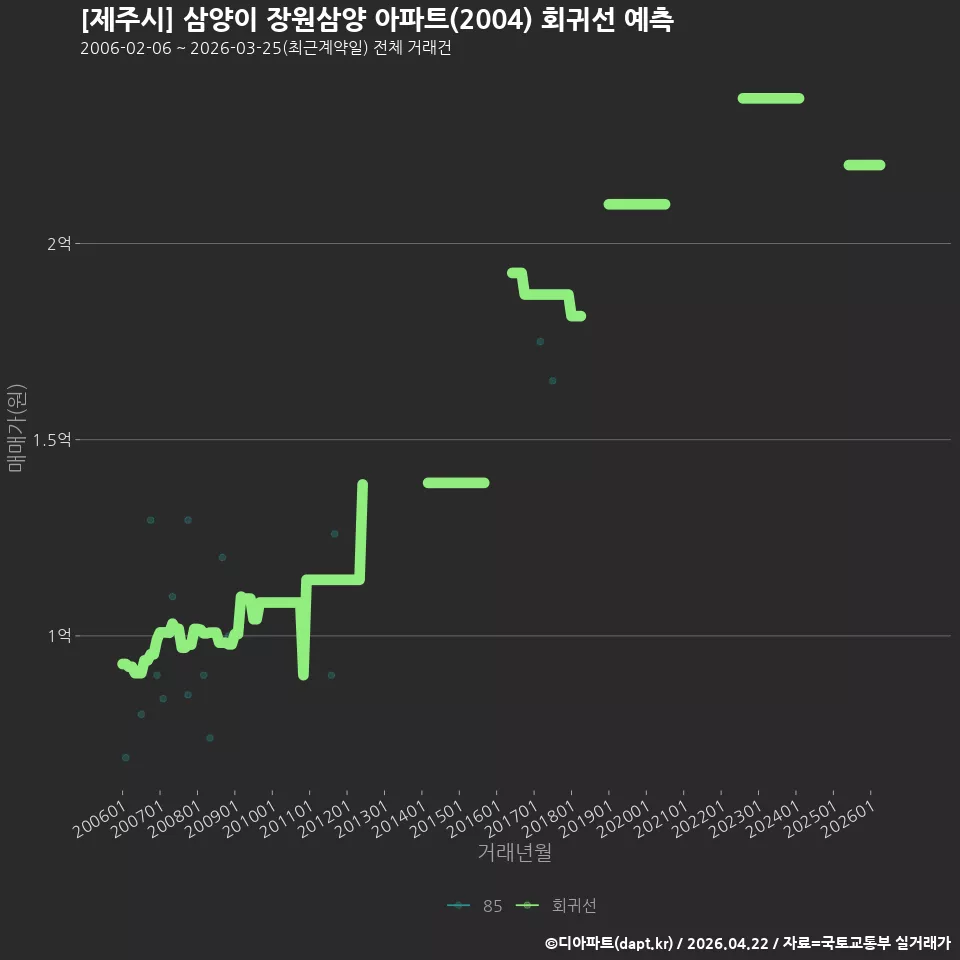 [제주시] 삼양이 장원삼양 아파트(2004) 회귀선 예측