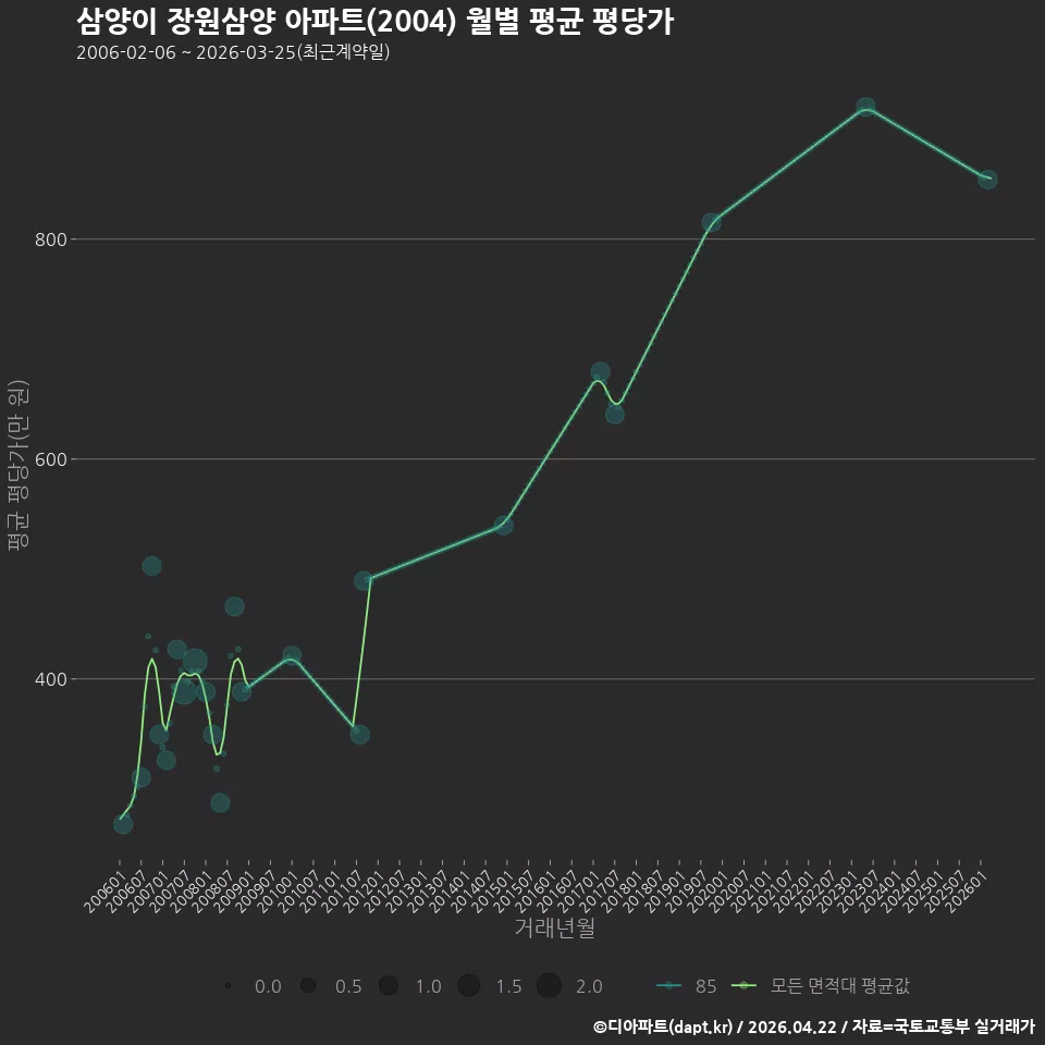 삼양이 장원삼양 아파트(2004) 월별 평균 평당가