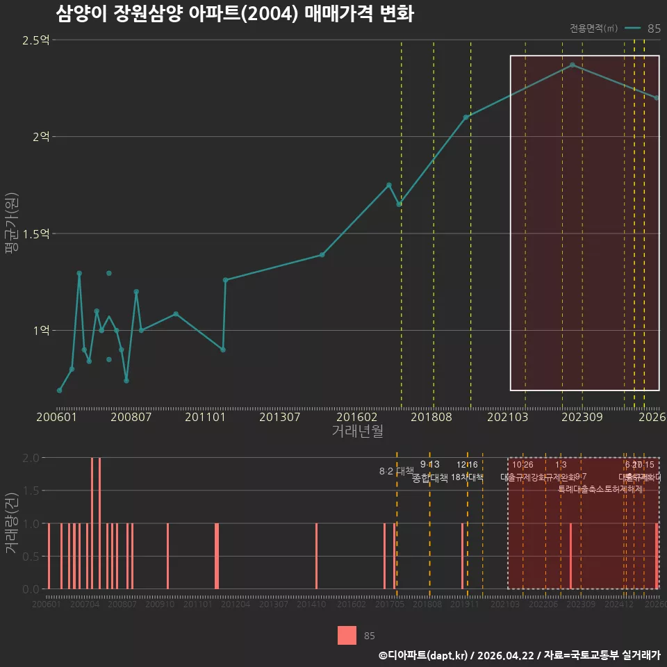 삼양이 장원삼양 아파트(2004) 매매가격 변화