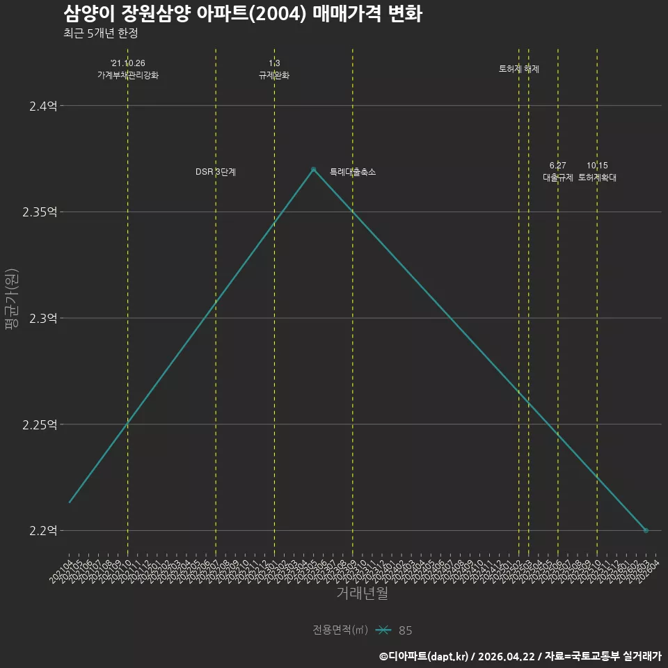 삼양이 장원삼양 아파트(2004) 매매가격 변화