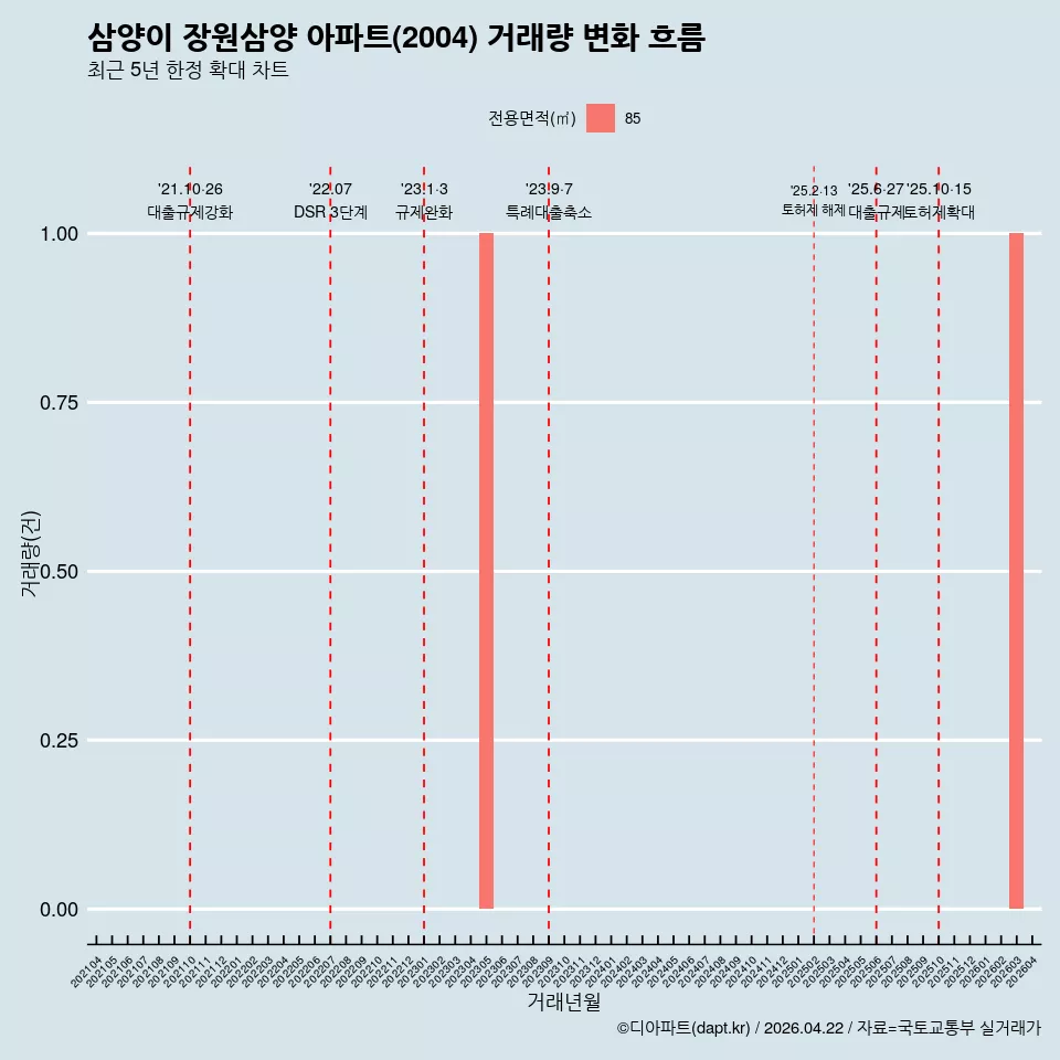 삼양이 장원삼양 아파트(2004) 거래량 변화 흐름