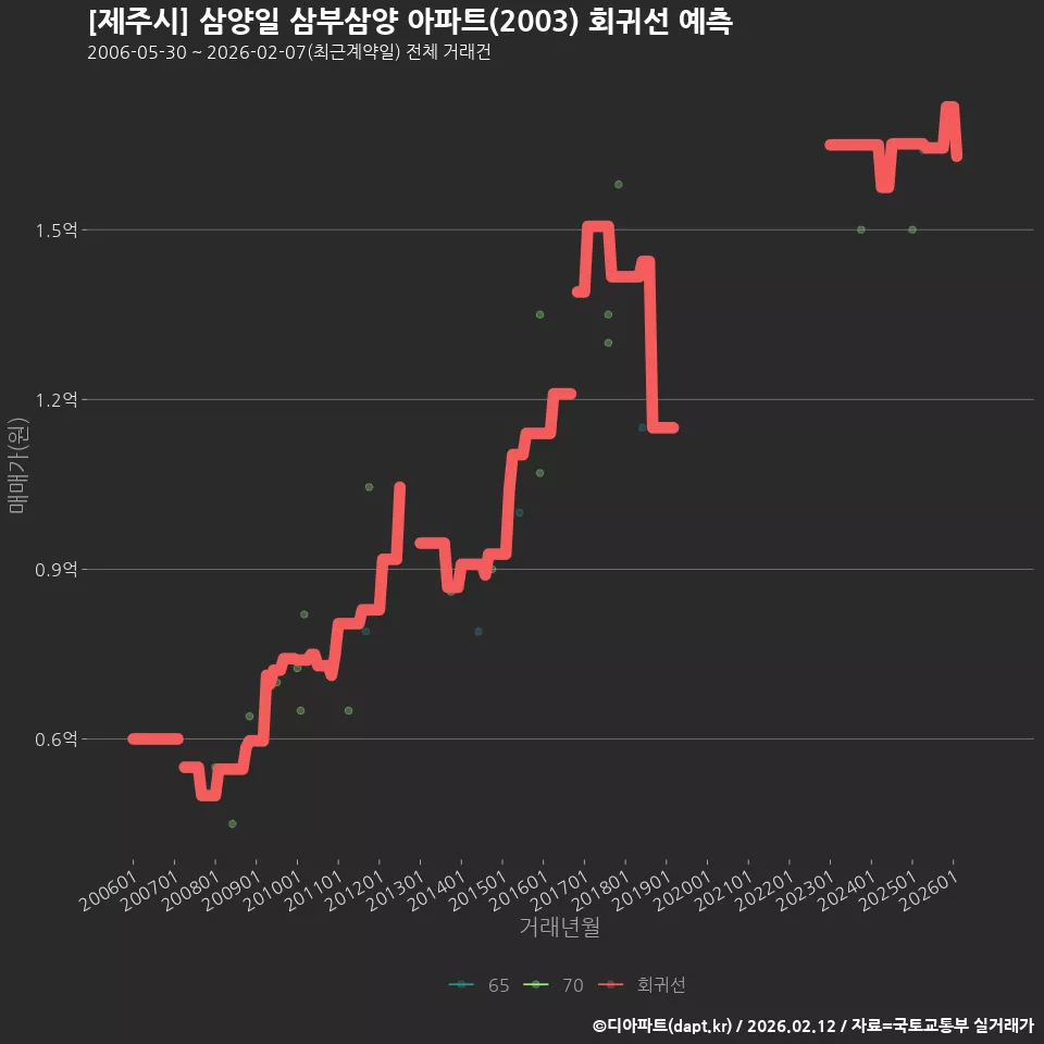[제주시] 삼양일 삼부삼양 아파트(2003) 회귀선 예측