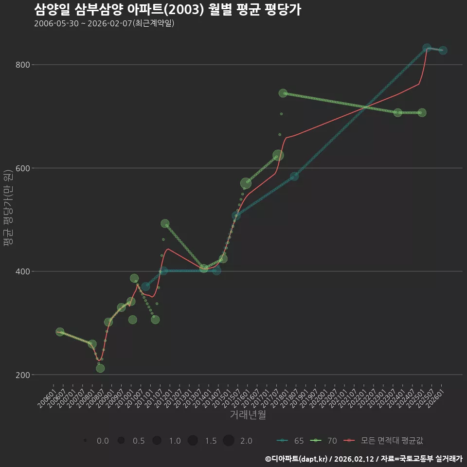 삼양일 삼부삼양 아파트(2003) 월별 평균 평당가