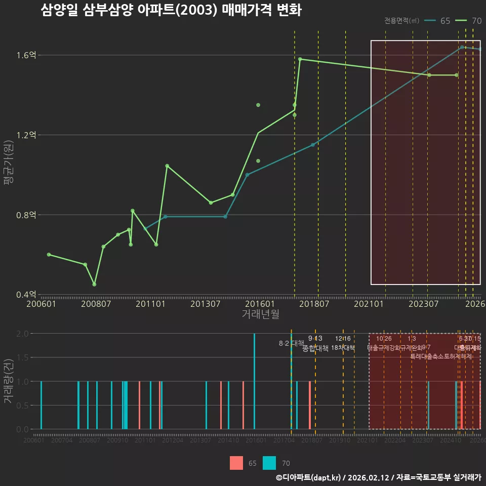 삼양일 삼부삼양 아파트(2003) 매매가격 변화