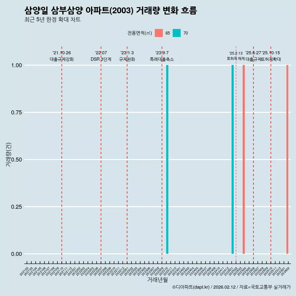 삼양일 삼부삼양 아파트(2003) 거래량 변화 흐름