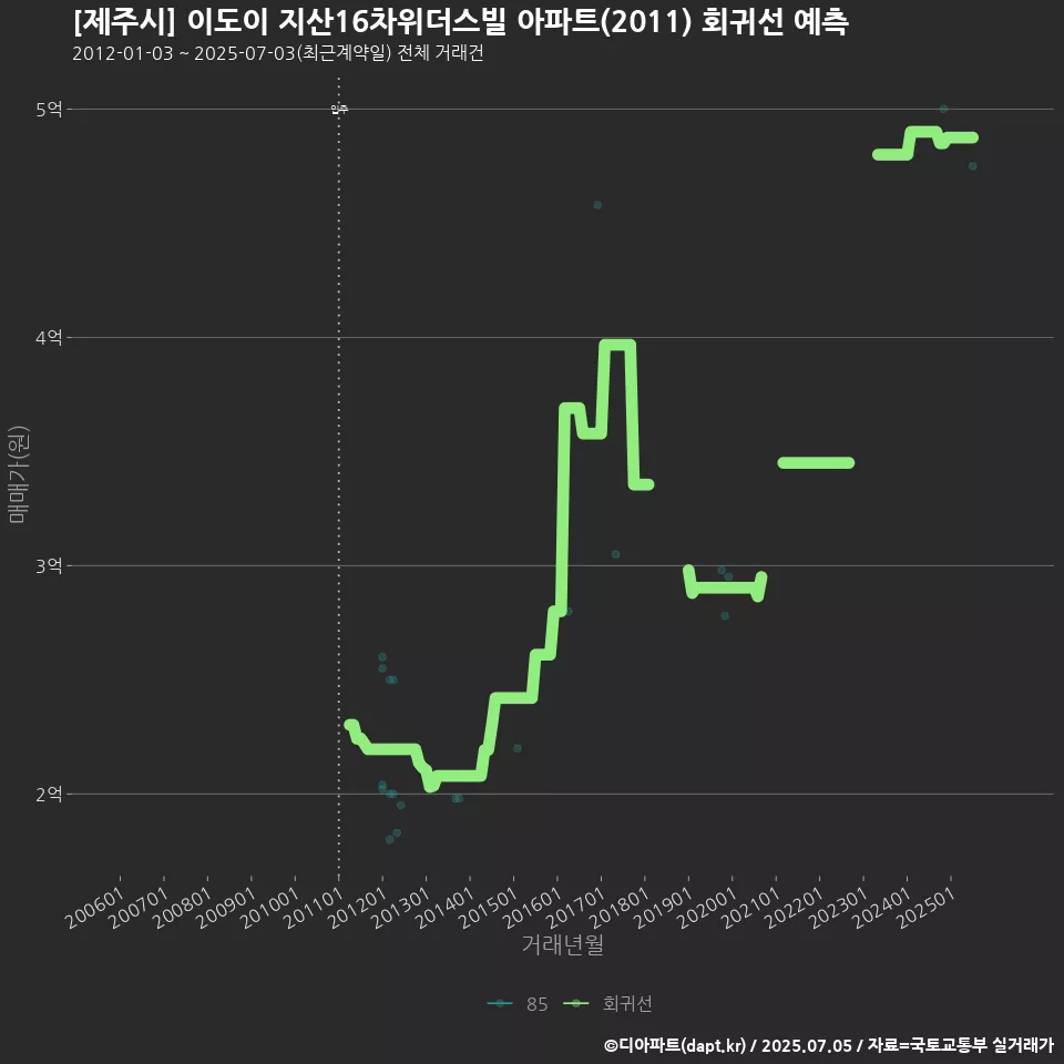 [제주시] 이도이 지산16차위더스빌 아파트(2011) 회귀선 예측
