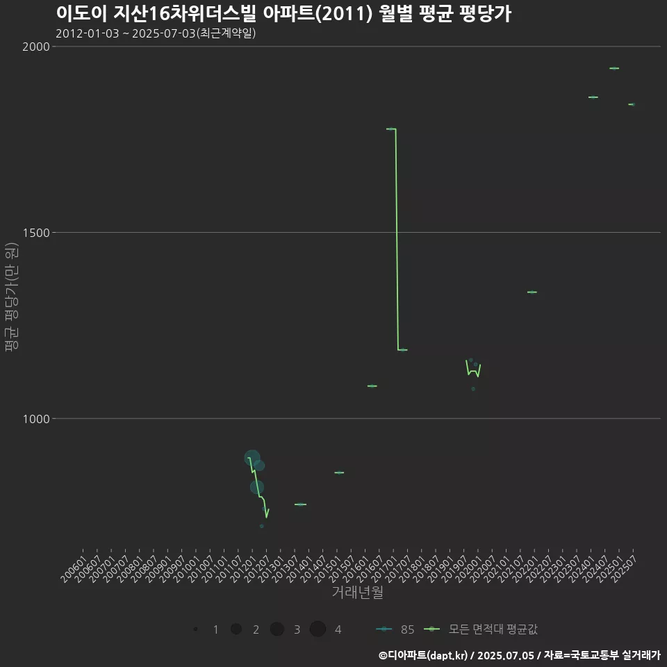 이도이 지산16차위더스빌 아파트(2011) 월별 평균 평당가
