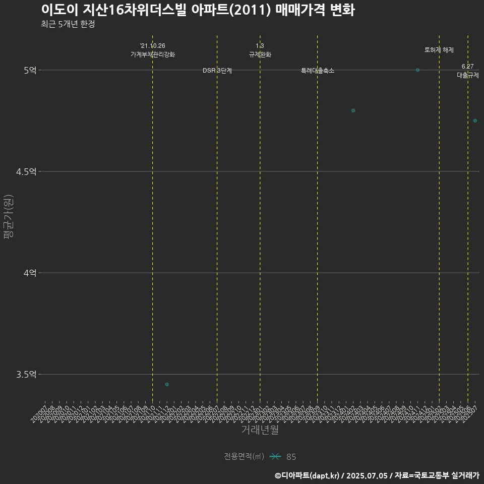 이도이 지산16차위더스빌 아파트(2011) 매매가격 변화