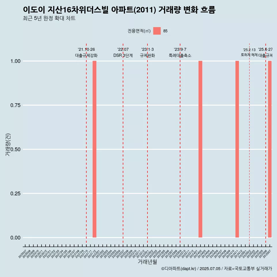 이도이 지산16차위더스빌 아파트(2011) 거래량 변화 흐름