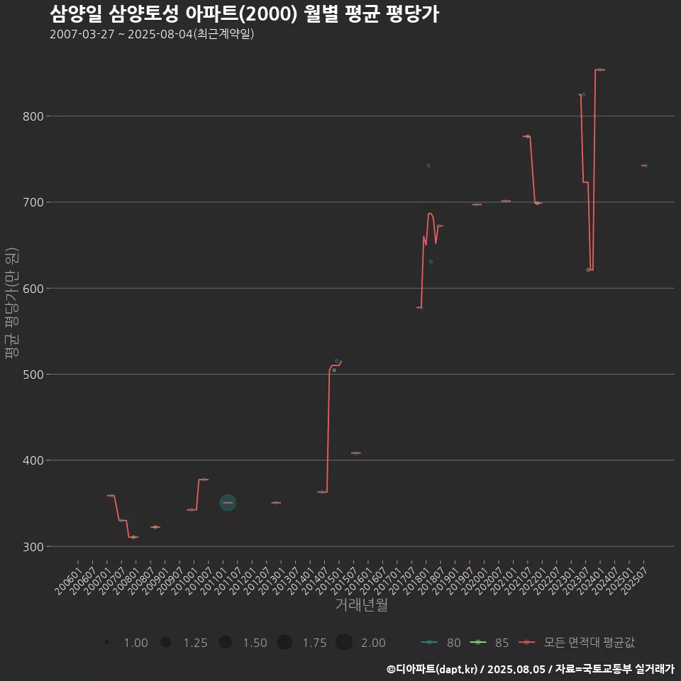 삼양일 삼양토성 아파트(2000) 월별 평균 평당가