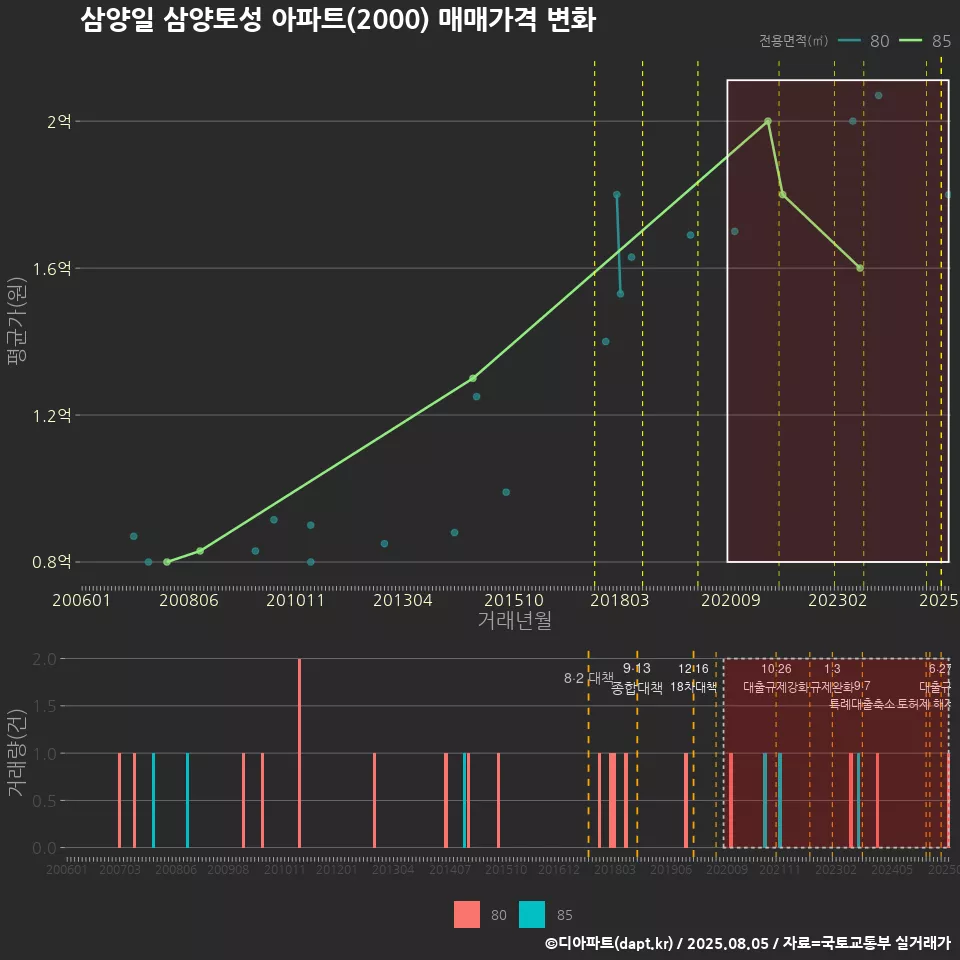 삼양일 삼양토성 아파트(2000) 매매가격 변화