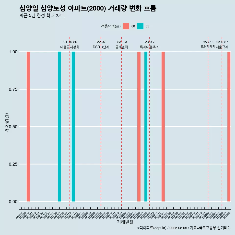 삼양일 삼양토성 아파트(2000) 거래량 변화 흐름