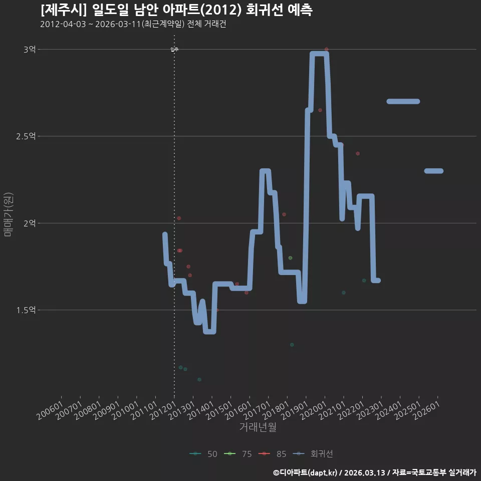 [제주시] 일도일 남안 아파트(2012) 회귀선 예측