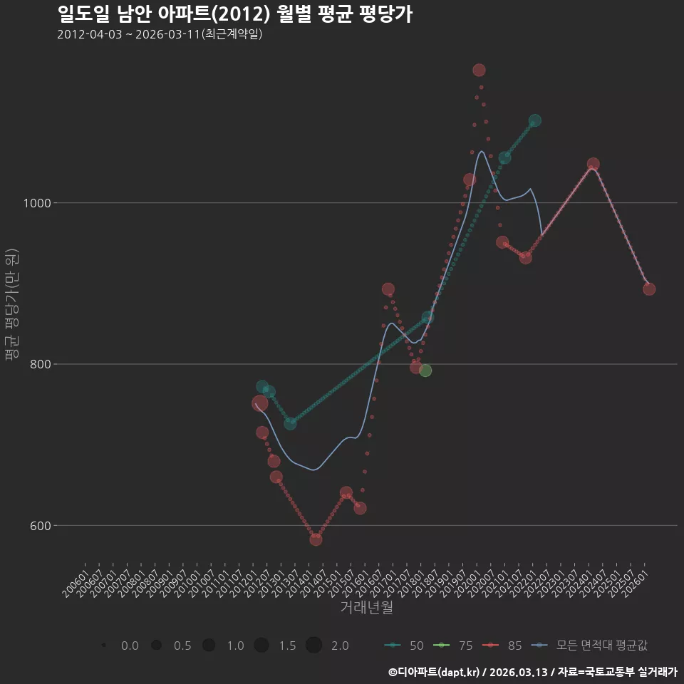 일도일 남안 아파트(2012) 월별 평균 평당가