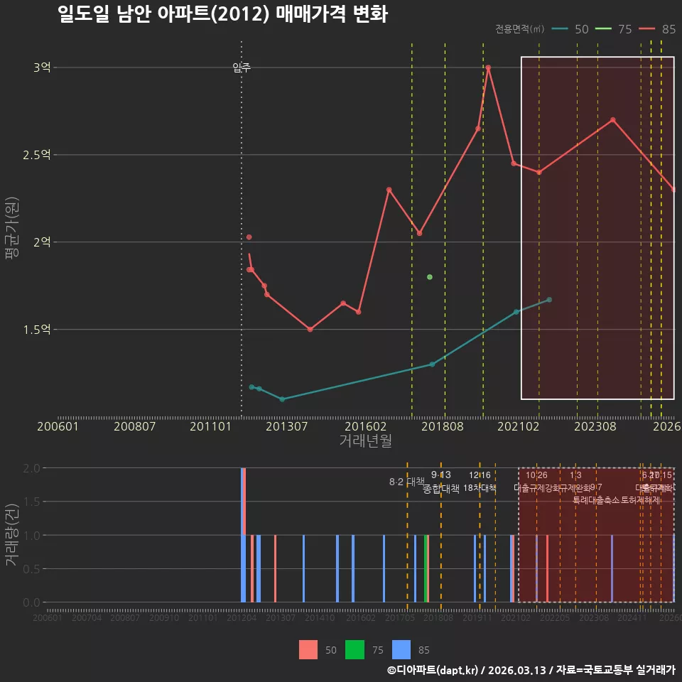 일도일 남안 아파트(2012) 매매가격 변화
