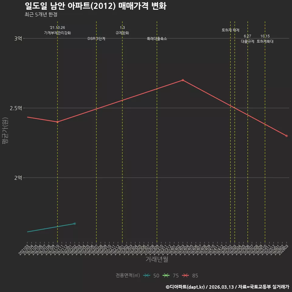 일도일 남안 아파트(2012) 매매가격 변화